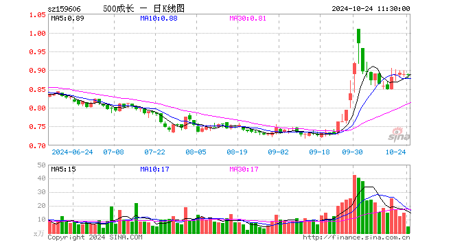 中证500成长ETF（159606）涨0.00%，半日成交额439.26万元