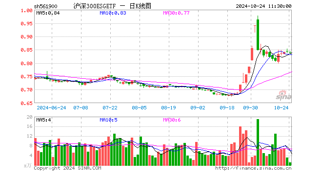 沪深300ESGETF（561900）跌0.59%，半日成交额93.23万元