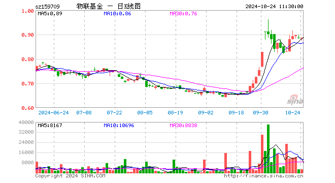 物联网ETF工银（159709）涨0.00%，半日成交额21.67万元