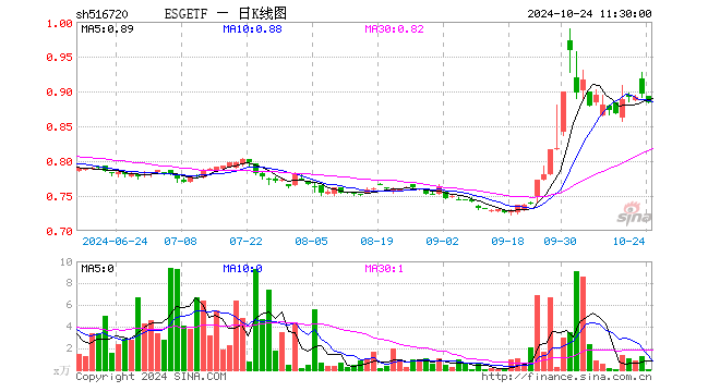 ESGETF（516720）跌1.45%，半日成交额2.84万元