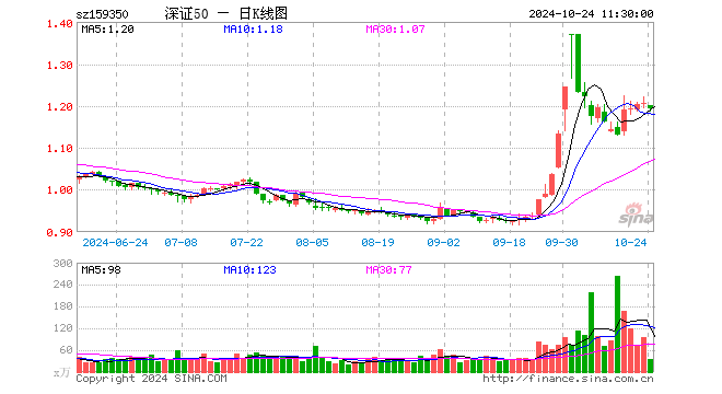 深证50ETF富国（159350）跌1.08%，半日成交额4265.81万元