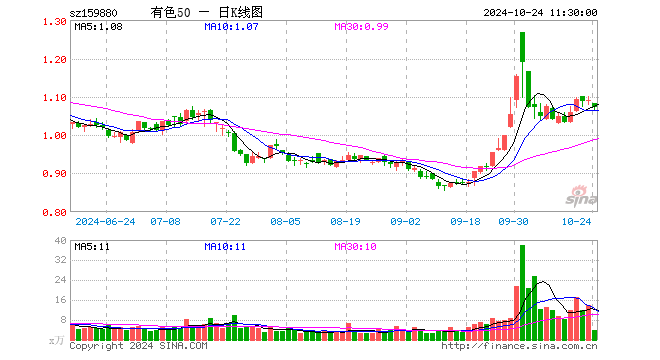 有色ETF基金（159880）跌1.65%，半日成交额419.73万元