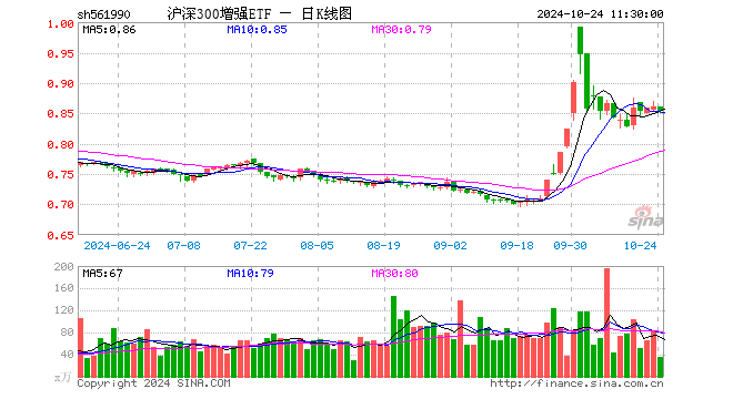 沪深300增强ETF（561990）跌0.81%，半日成交额3097.94万元