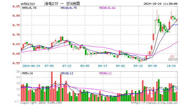 消电ETF（561310）跌0.26%，半日成交额740.01万元