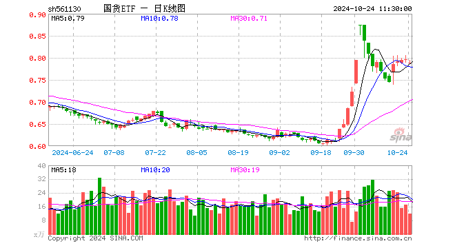 国货ETF（561130）跌0.88%，半日成交额930.76万元