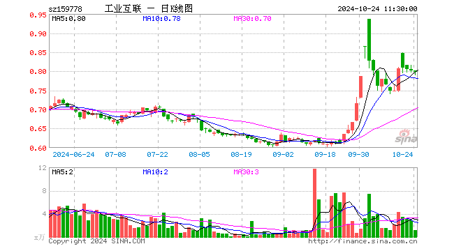 工业互联ETF（159778）跌0.50%，半日成交额88.32万元