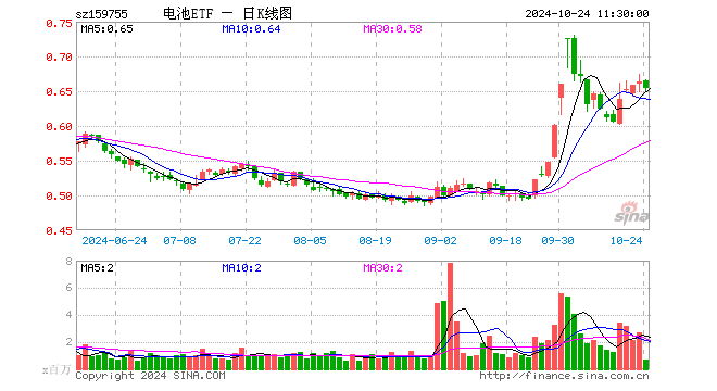 电池ETF（159755）跌1.51%，半日成交额4491.93万元