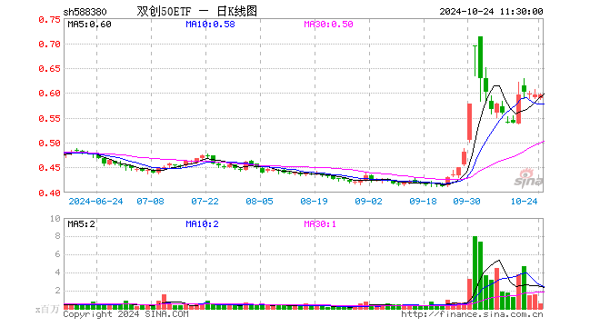 双创50ETF（588380）涨0.00%，半日成交额3471.06万元