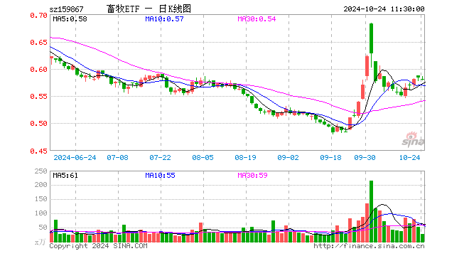 畜牧ETF（159867）跌0.51%，半日成交额1487.66万元