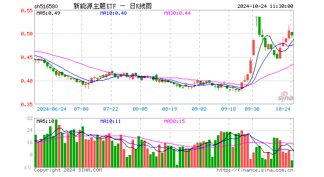 新能源主题ETF（516580）跌2.17%，半日成交额210.93万元