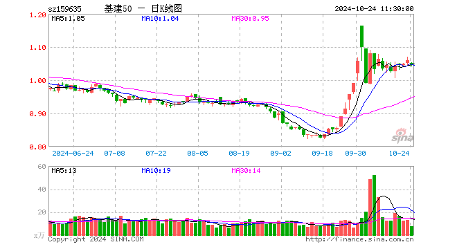 基建50ETF（159635）跌1.32%，半日成交额813.38万元