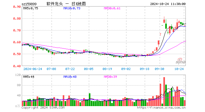 软件龙头ETF（159899）跌1.07%，半日成交额1528.47万元