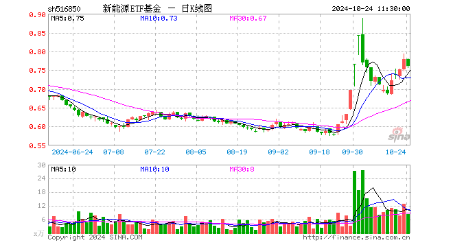 新能源ETF基金（516850）跌2.31%，半日成交额634.13万元