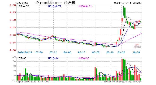 沪深300成长ETF（562310）跌1.26%，半日成交额644.04万元