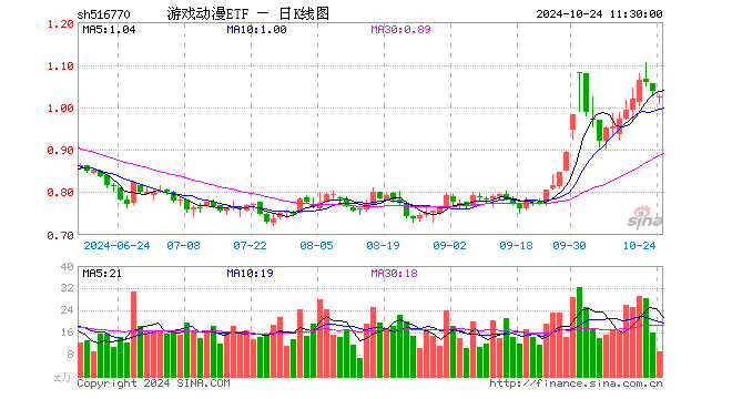 游戏动漫ETF（516770）跌1.16%，半日成交额937.17万元