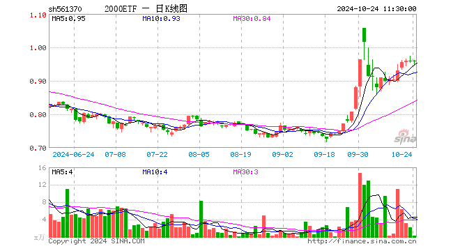 2000ETF（561370）跌0.10%，半日成交额19.42万元