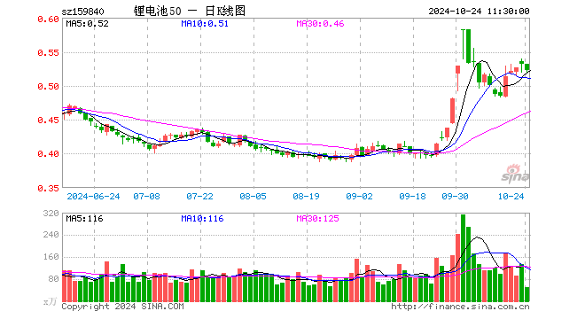 锂电池ETF（159840）跌1.88%，半日成交额2571.34万元