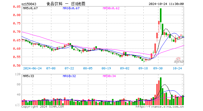 食品饮料ETF（159843）跌1.47%，半日成交额2481.30万元