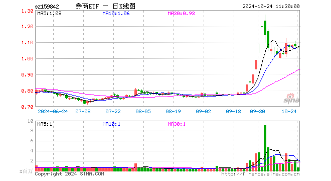 券商ETF（159842）跌0.74%，半日成交额6496.12万元