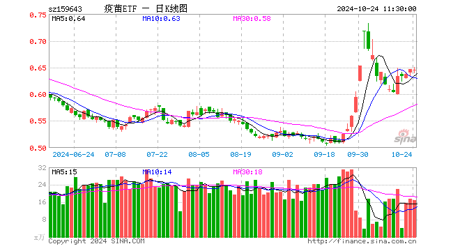 疫苗ETF（159643）跌0.15%，半日成交额1095.91万元