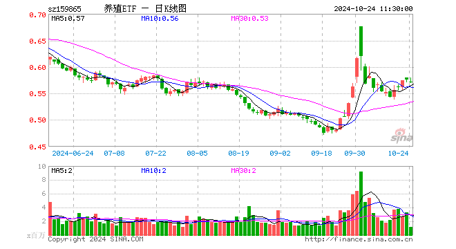 养殖ETF（159865）跌0.69%，半日成交额6695.94万元