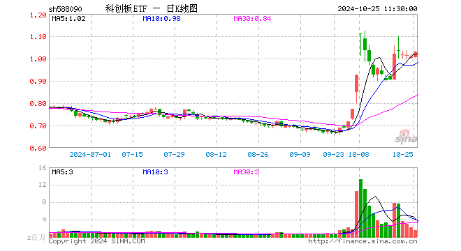 科创板ETF（588090）涨2.38%，半日成交额1.56亿元