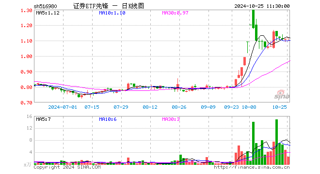 证券ETF先锋（516980）涨0.99%，半日成交额280.17万元