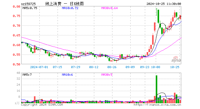 线上消费ETF（159725）涨2.59%，半日成交额292.87万元