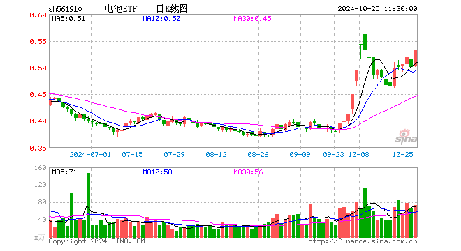 电池ETF（561910）涨6.20%，半日成交额3827.10万元