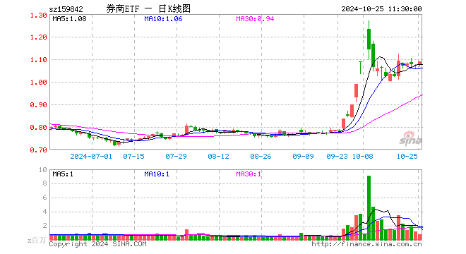 券商ETF（159842）涨1.49%，半日成交额7943.03万元