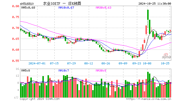 农业50ETF（516810）涨1.18%，半日成交额578.53万元