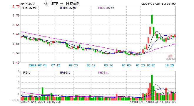 化工ETF（159870）涨2.57%，半日成交额6413.13万元