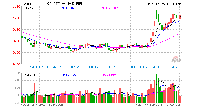 游戏ETF（516010）涨3.04%，半日成交额7384.43万元