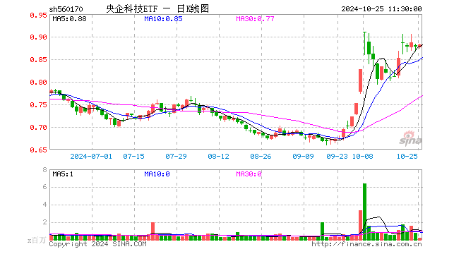 央企科技ETF（560170）涨0.57%，半日成交额2047.27万元