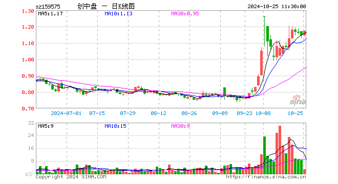 创业板200ETF银华（159575）涨2.62%，半日成交额320.59万元