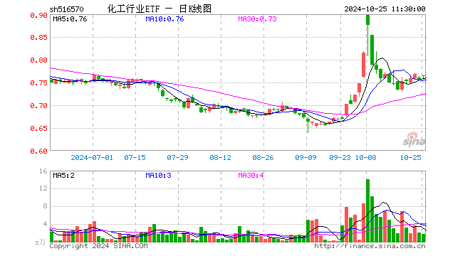 化工行业ETF（516570）涨1.19%，半日成交额132.19万元