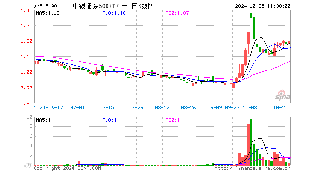 中银证券500ETF（515190）涨1.61%，半日成交额56.09万元