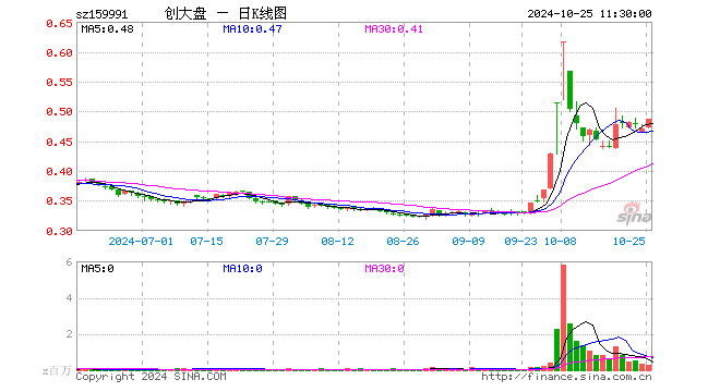 创大盘ETF（159991）涨3.40%，半日成交额1446.53万元