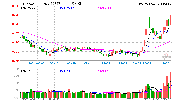 光伏50ETF（516880）涨8.37%，半日成交额1.03亿元