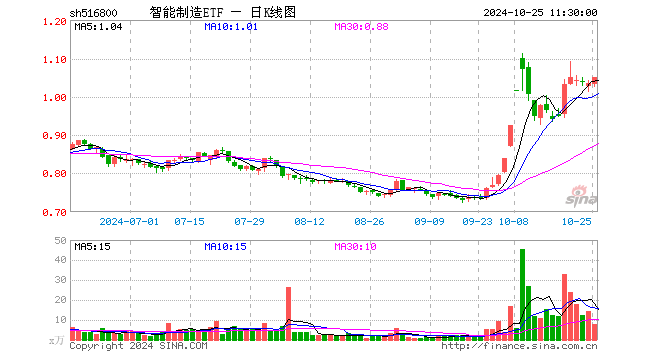 智能制造ETF（516800）涨1.64%，半日成交额796.14万元