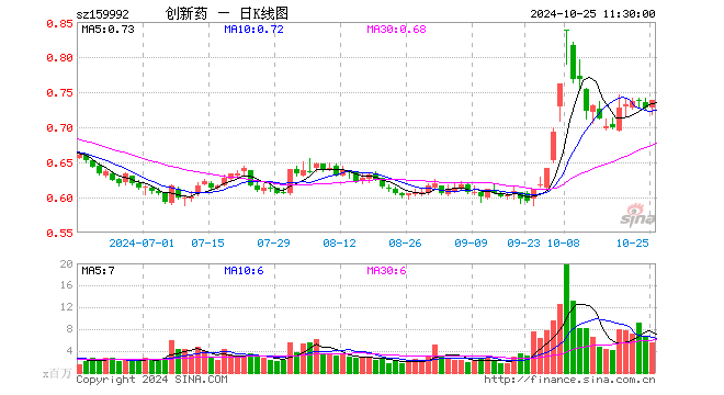 创新药ETF（159992）涨1.51%，半日成交额4.05亿元