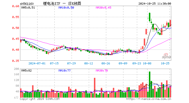 锂电池ETF（561160）涨6.16%，半日成交额4173.61万元