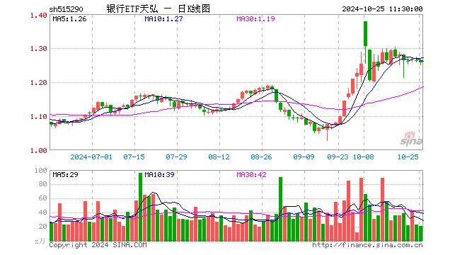 银行ETF天弘（515290）跌0.48%，半日成交额2604.81万元