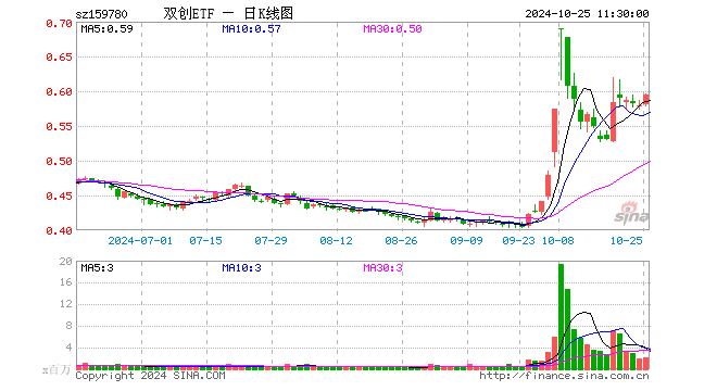 双创ETF（159780）涨2.76%，半日成交额1.19亿元