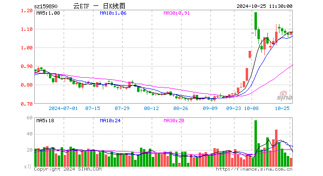 云计算ETF（159890）涨1.31%，半日成交额1054.89万元