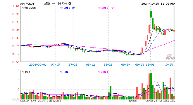 A50ETF（159601）涨0.47%，半日成交额5290.28万元