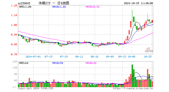 传媒ETF（159805）涨2.54%，半日成交额3586.81万元