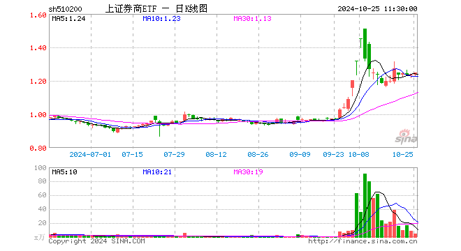 上证券商ETF（510200）涨1.05%，半日成交额561.23万元