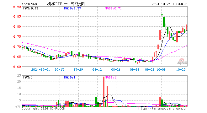 机械ETF（516960）涨4.14%，半日成交额69.71万元