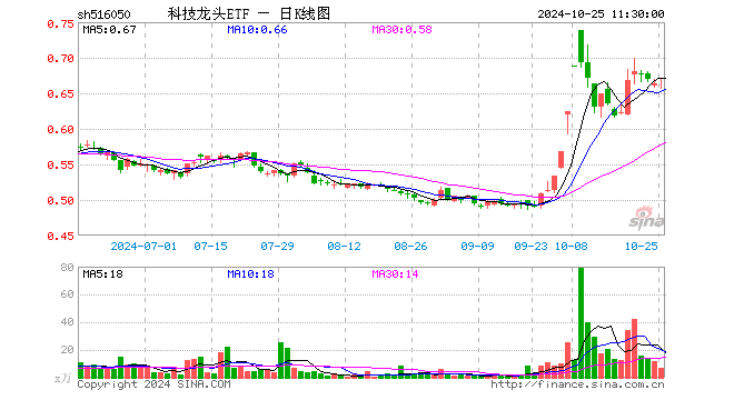 科技龙头ETF（516050）涨1.21%，半日成交额443.52万元